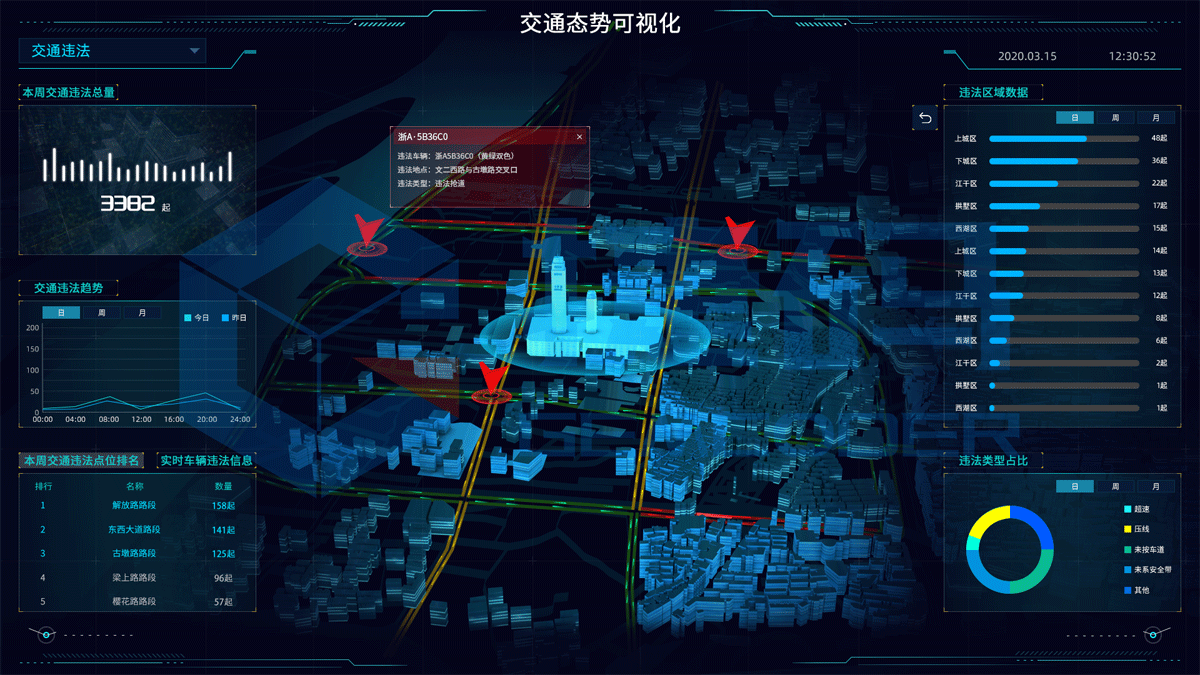 交通態(tài)勢監(jiān)測大屏可視化模板