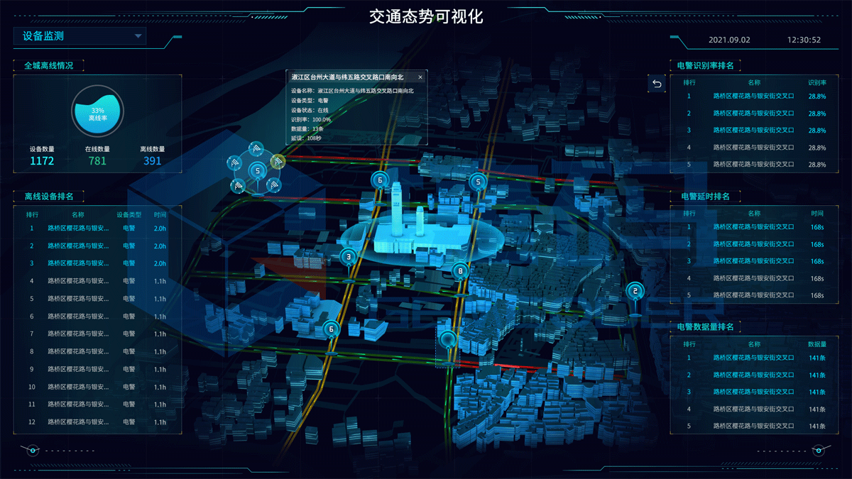 交通態(tài)勢監(jiān)測大屏可視化模板