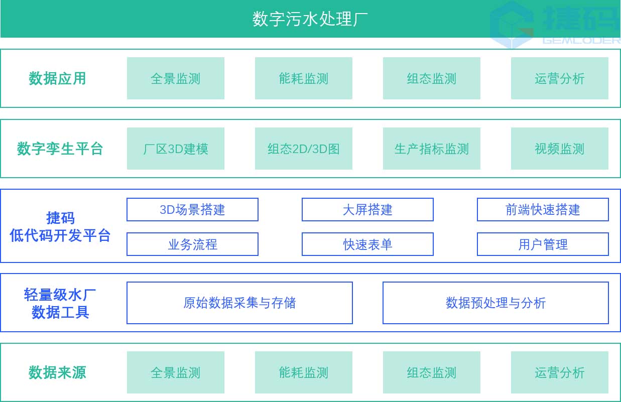 污水廠數(shù)字孿生平臺