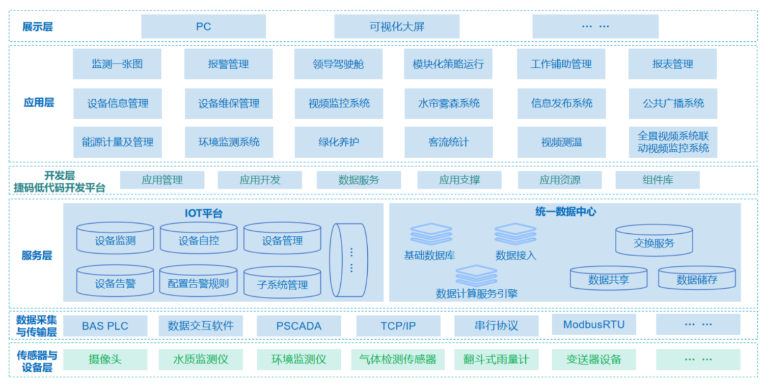 智慧公園案例：遠眺“魚”與“漁”兼顧的賦能方案，不只性價比，還幫客戶持續(xù)降本增效！
