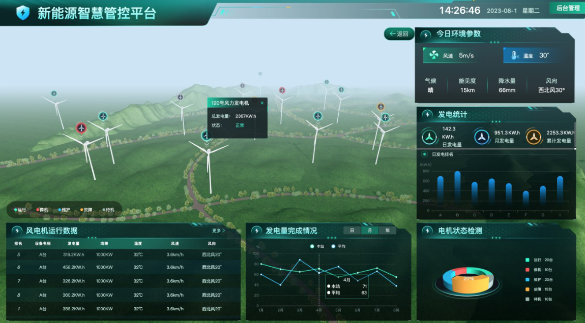 新一代智慧風(fēng)電機平臺方案，為風(fēng)機提供全生命周期管理！
