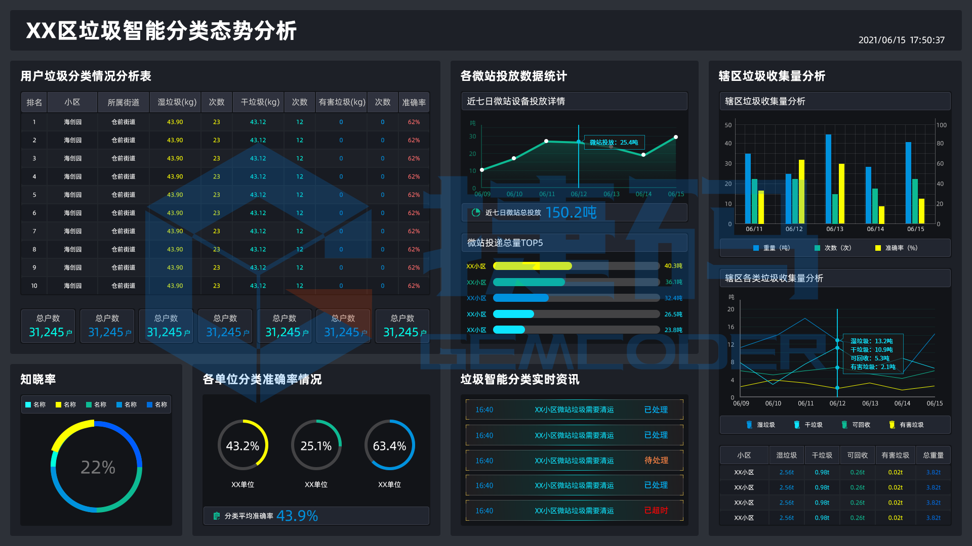 垃圾智能分類態(tài)勢分析大屏可視化模板